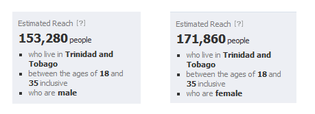 Facebook Reach by Age Group