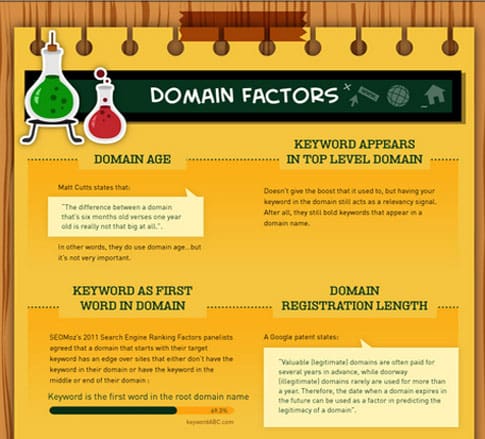 Google's 200 Ranking Factors